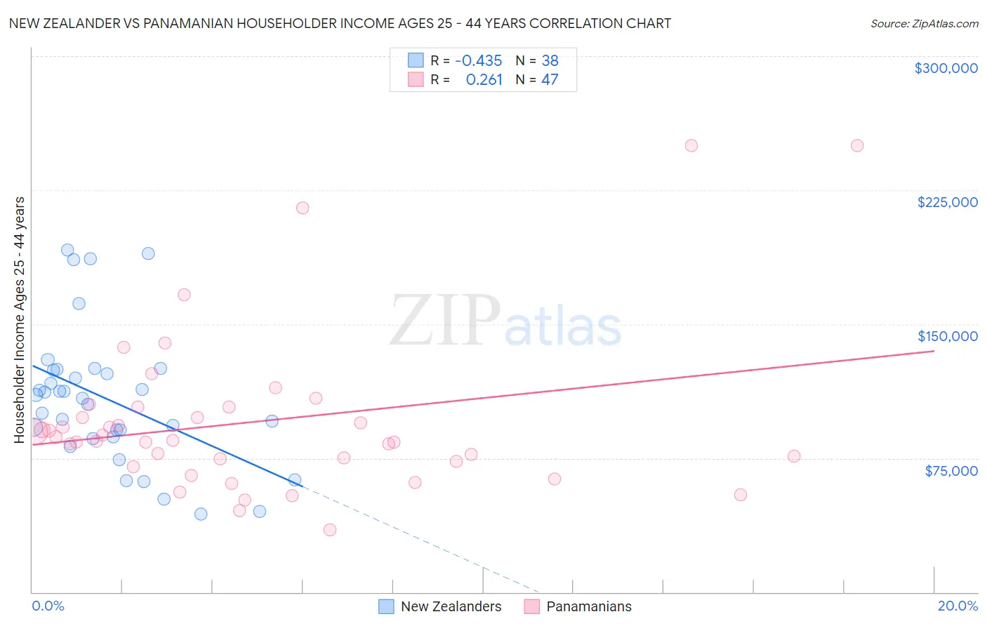 New Zealander vs Panamanian Householder Income Ages 25 - 44 years