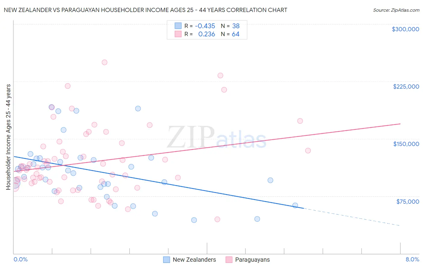 New Zealander vs Paraguayan Householder Income Ages 25 - 44 years