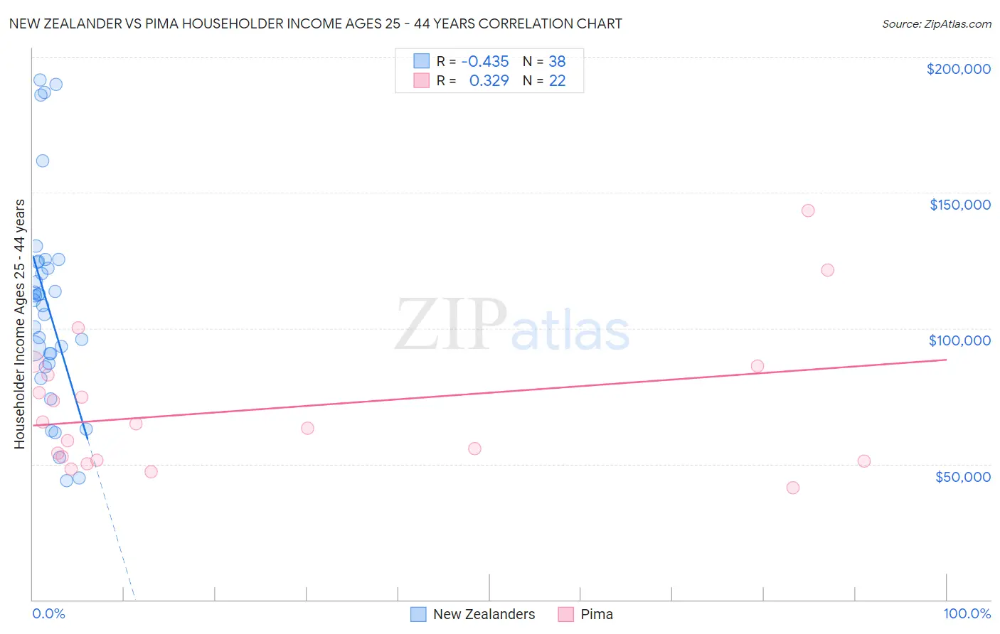 New Zealander vs Pima Householder Income Ages 25 - 44 years