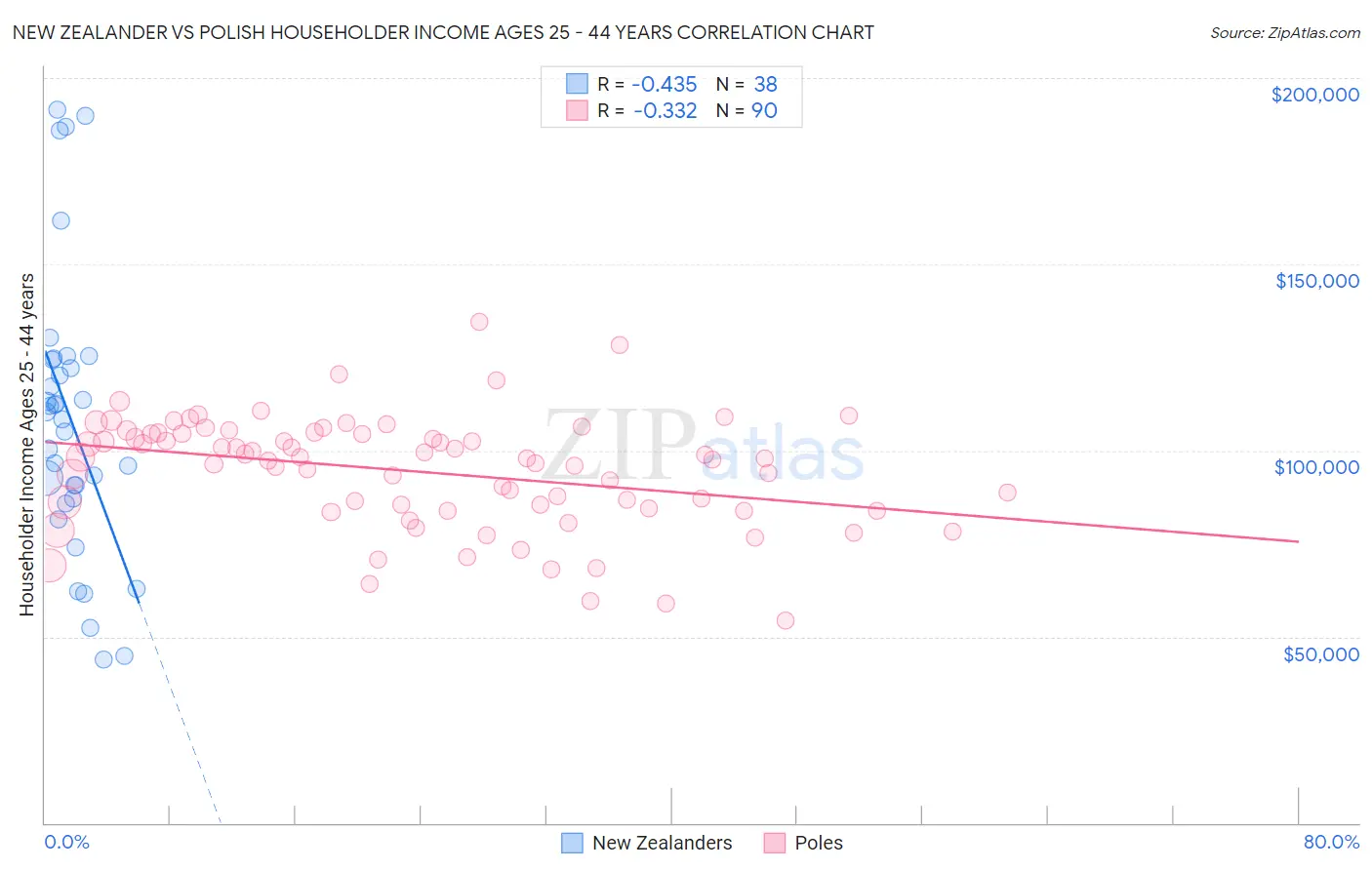 New Zealander vs Polish Householder Income Ages 25 - 44 years
