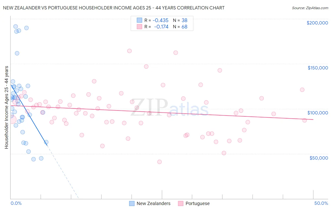 New Zealander vs Portuguese Householder Income Ages 25 - 44 years
