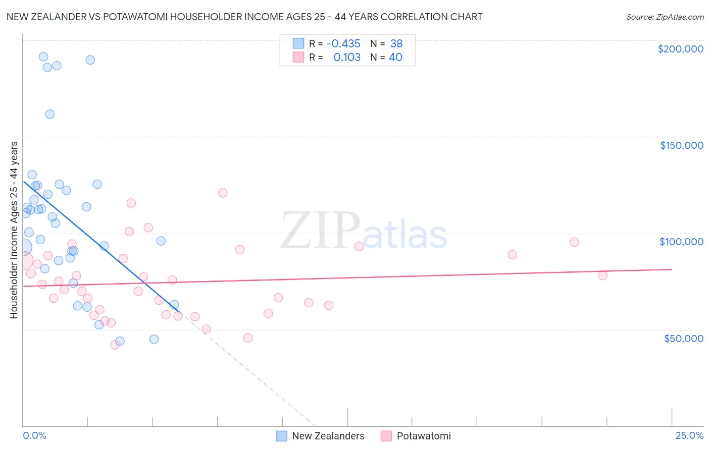 New Zealander vs Potawatomi Householder Income Ages 25 - 44 years