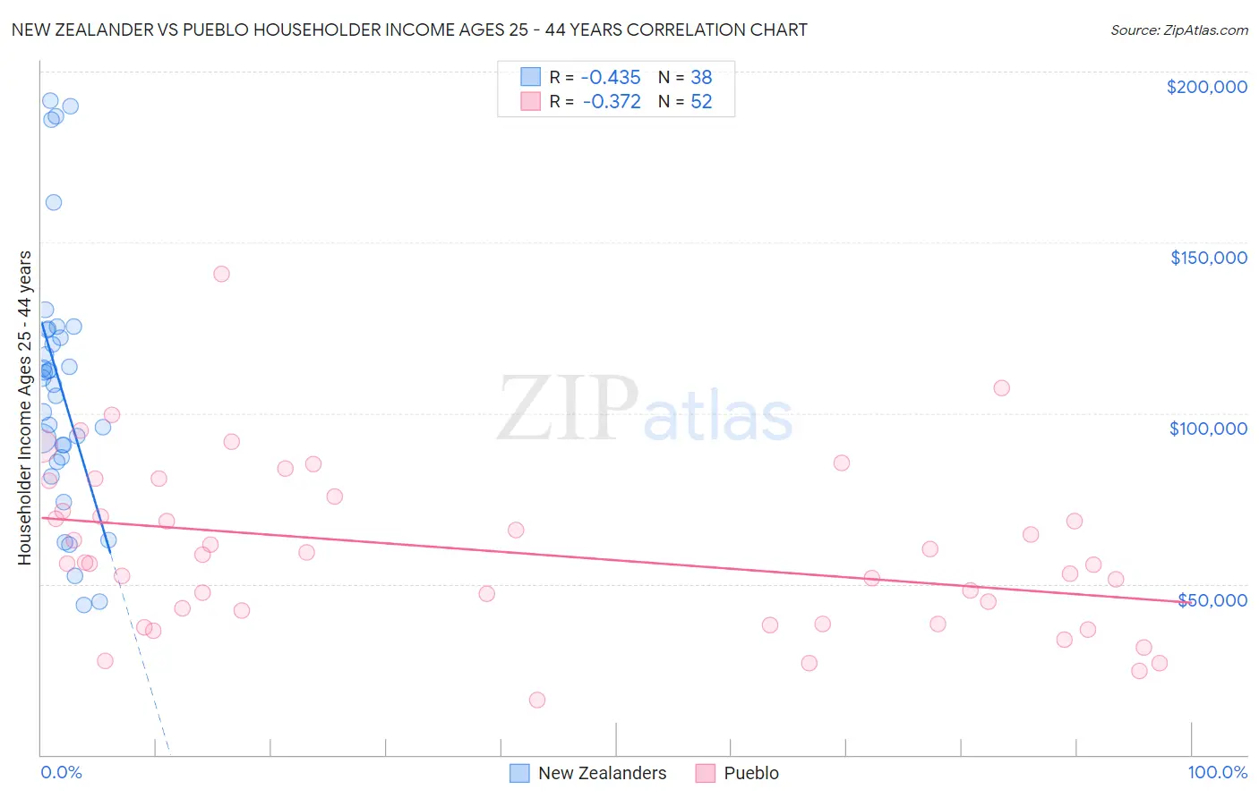 New Zealander vs Pueblo Householder Income Ages 25 - 44 years