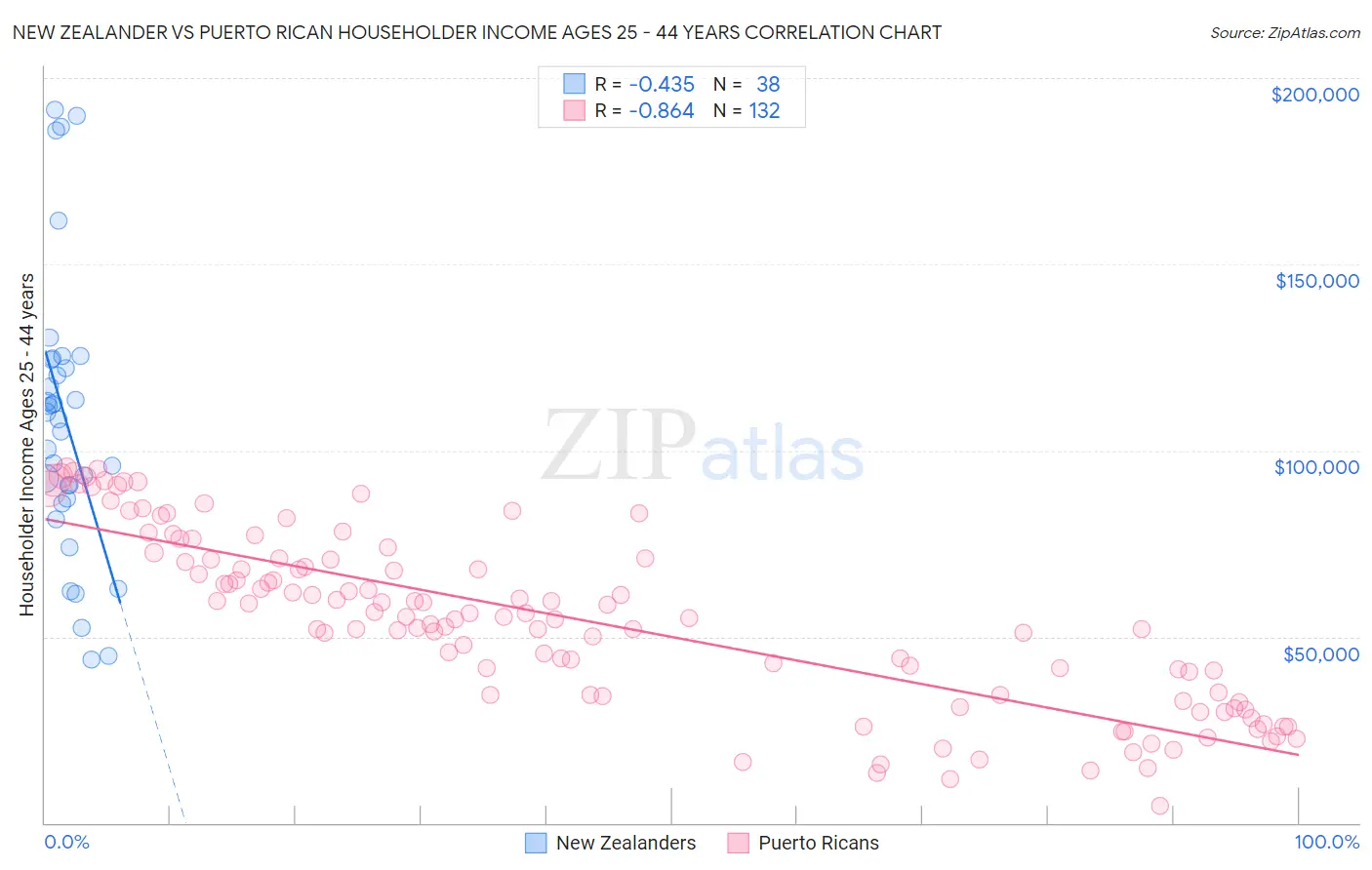 New Zealander vs Puerto Rican Householder Income Ages 25 - 44 years