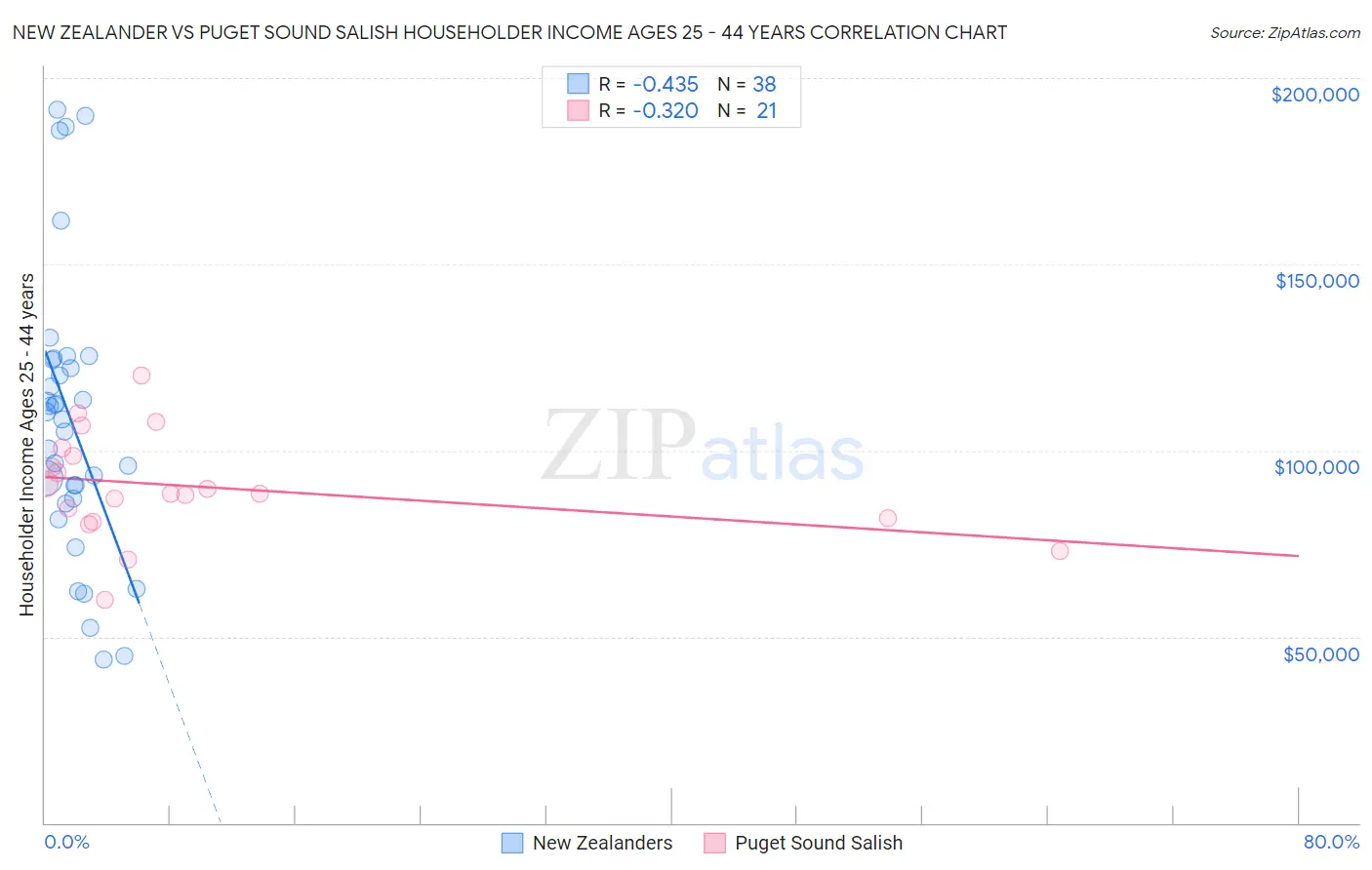 New Zealander vs Puget Sound Salish Householder Income Ages 25 - 44 years