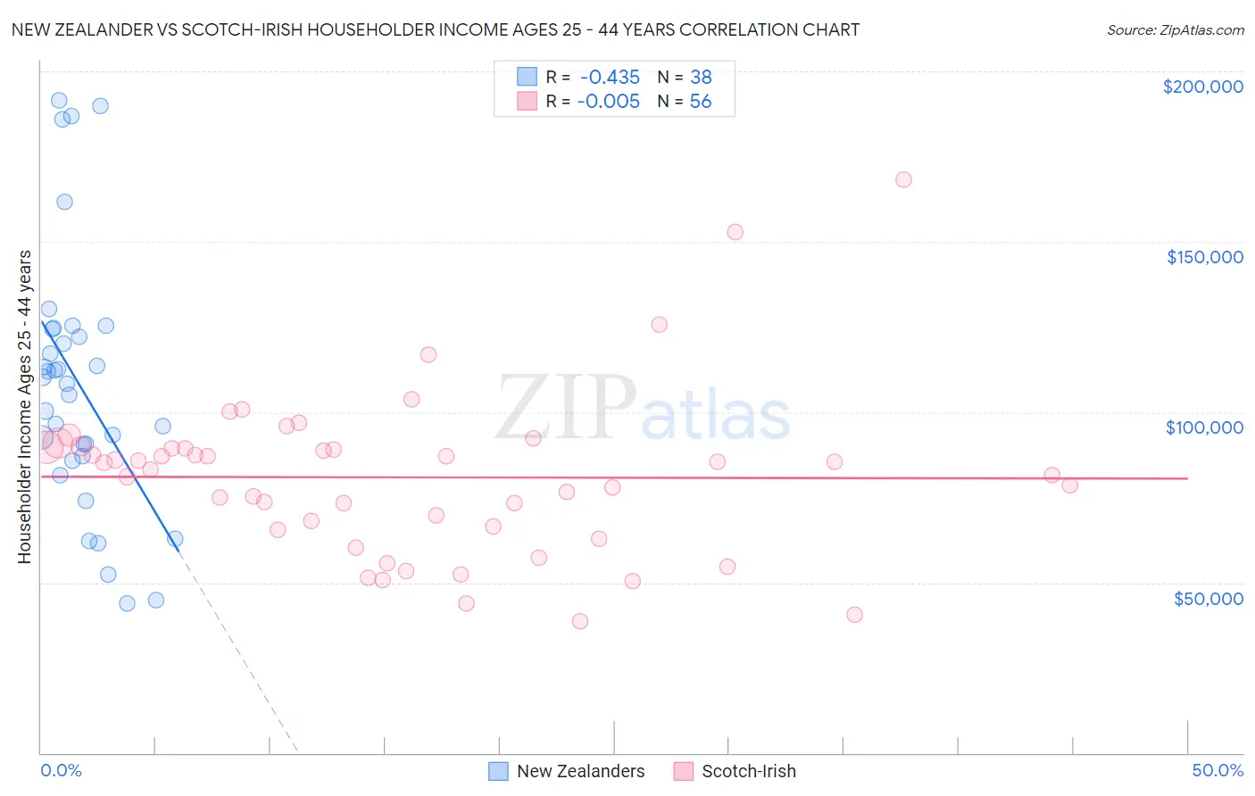 New Zealander vs Scotch-Irish Householder Income Ages 25 - 44 years