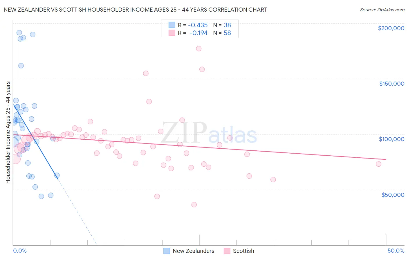 New Zealander vs Scottish Householder Income Ages 25 - 44 years
