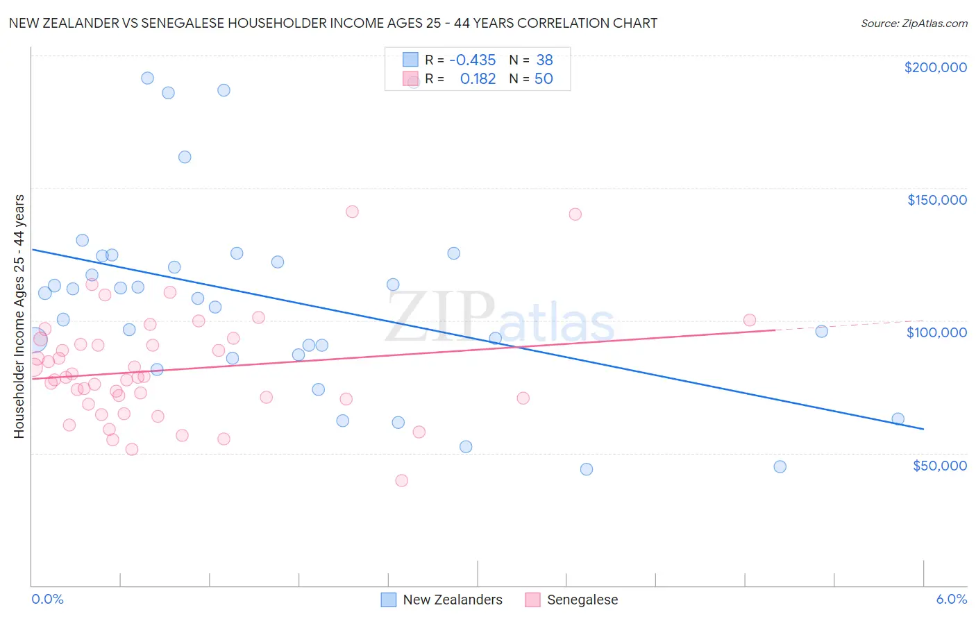 New Zealander vs Senegalese Householder Income Ages 25 - 44 years