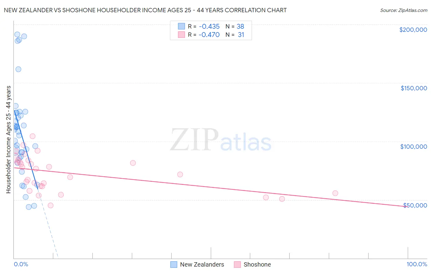 New Zealander vs Shoshone Householder Income Ages 25 - 44 years