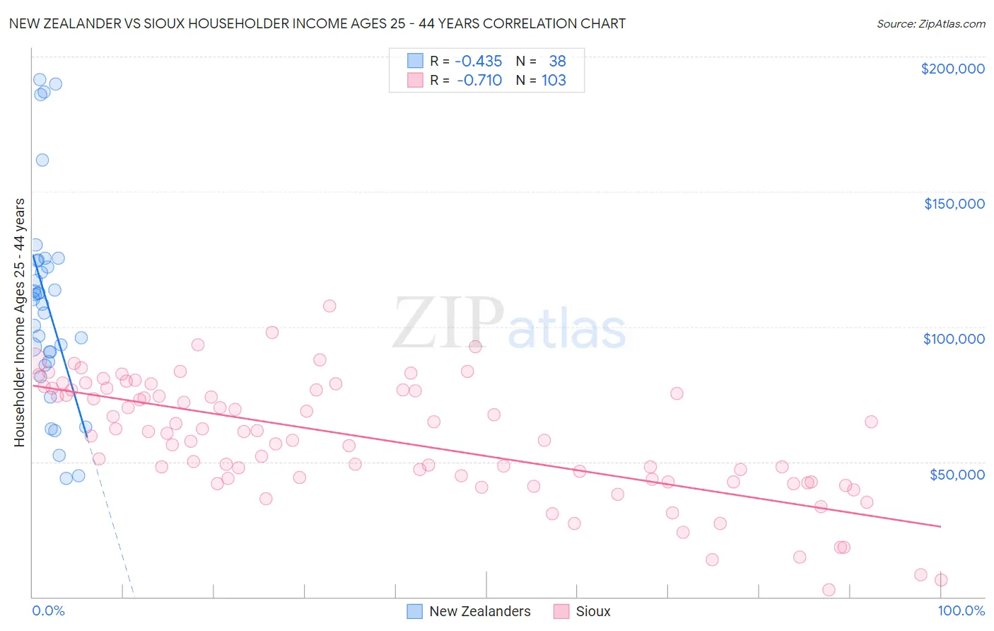 New Zealander vs Sioux Householder Income Ages 25 - 44 years