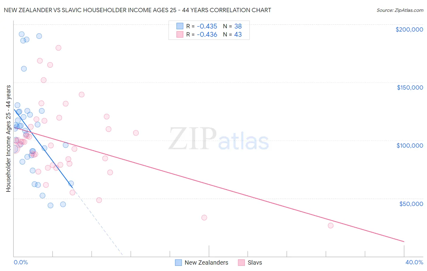New Zealander vs Slavic Householder Income Ages 25 - 44 years
