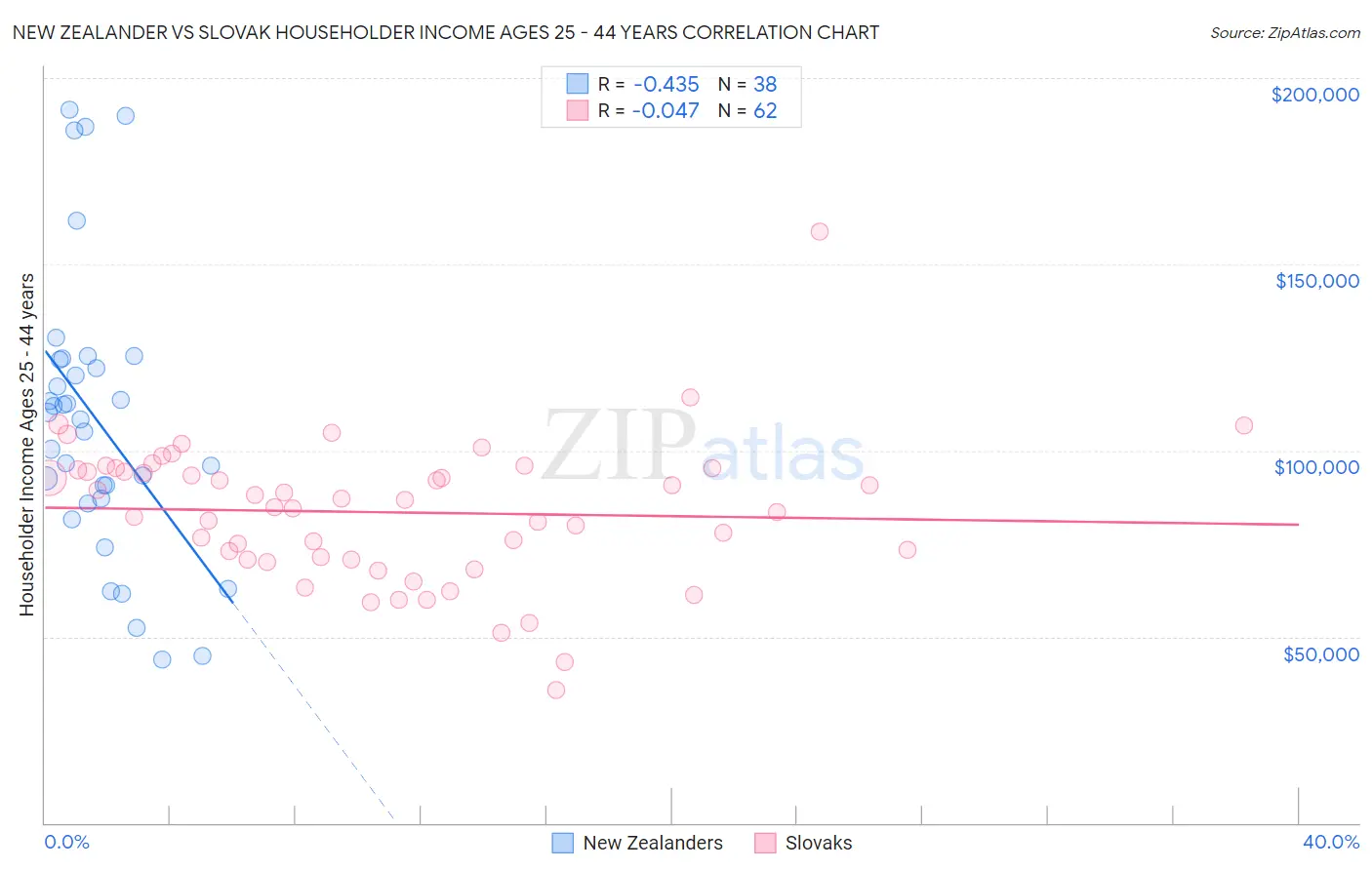 New Zealander vs Slovak Householder Income Ages 25 - 44 years