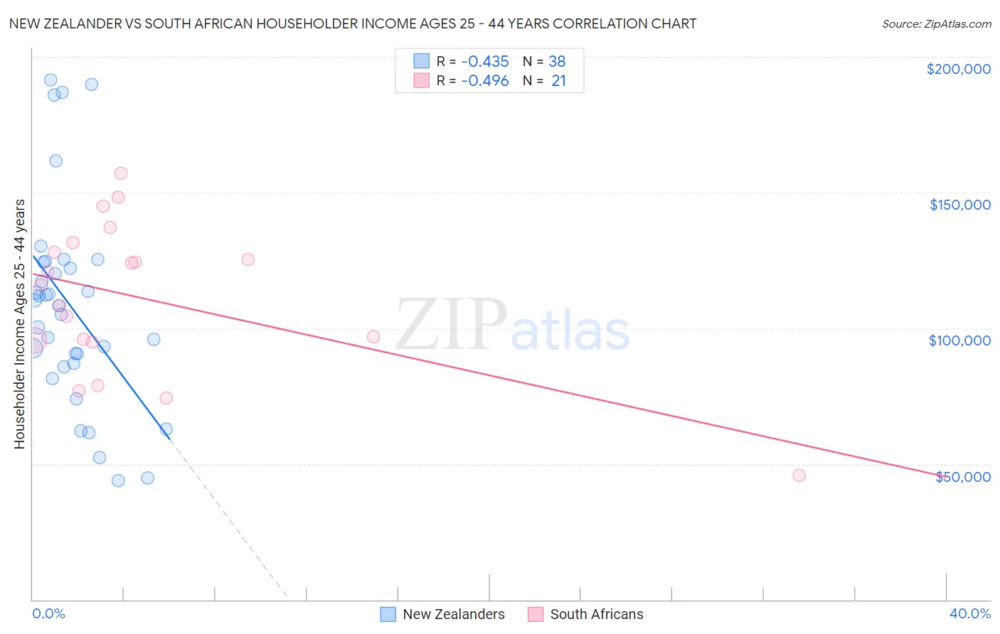 New Zealander vs South African Householder Income Ages 25 - 44 years