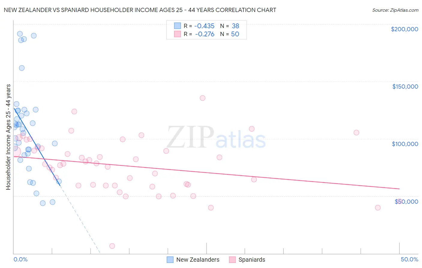 New Zealander vs Spaniard Householder Income Ages 25 - 44 years