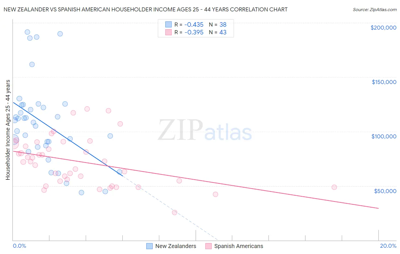 New Zealander vs Spanish American Householder Income Ages 25 - 44 years
