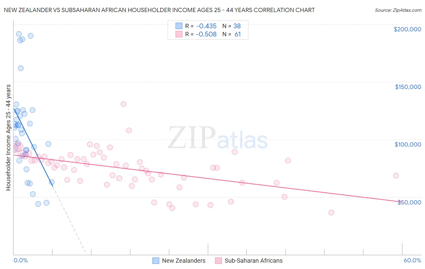 New Zealander vs Subsaharan African Householder Income Ages 25 - 44 years