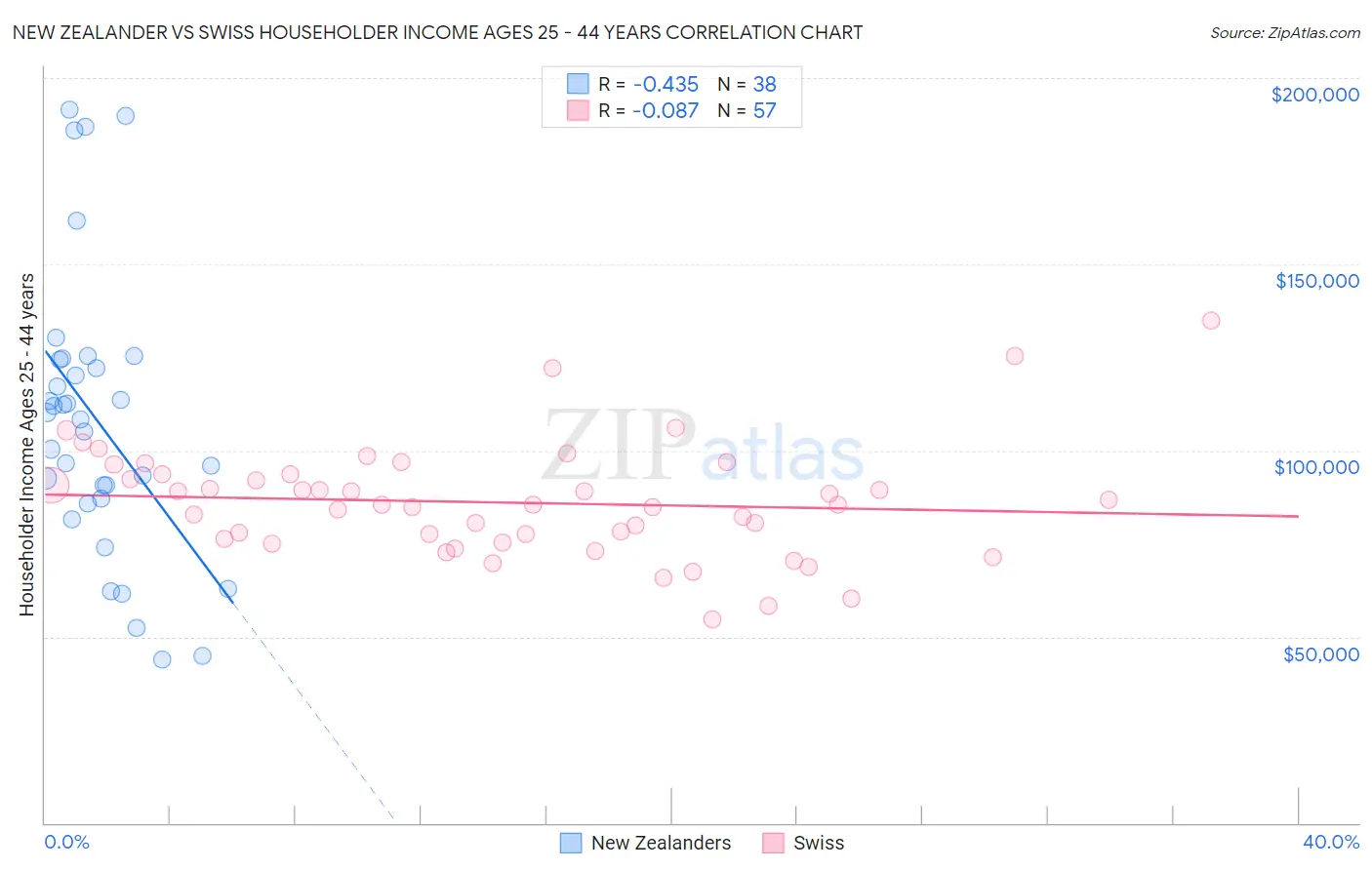 New Zealander vs Swiss Householder Income Ages 25 - 44 years