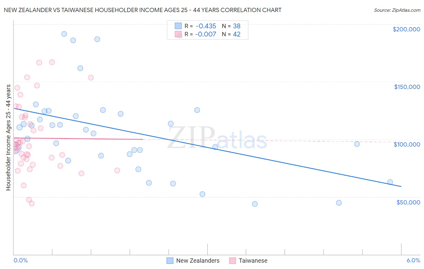 New Zealander vs Taiwanese Householder Income Ages 25 - 44 years
