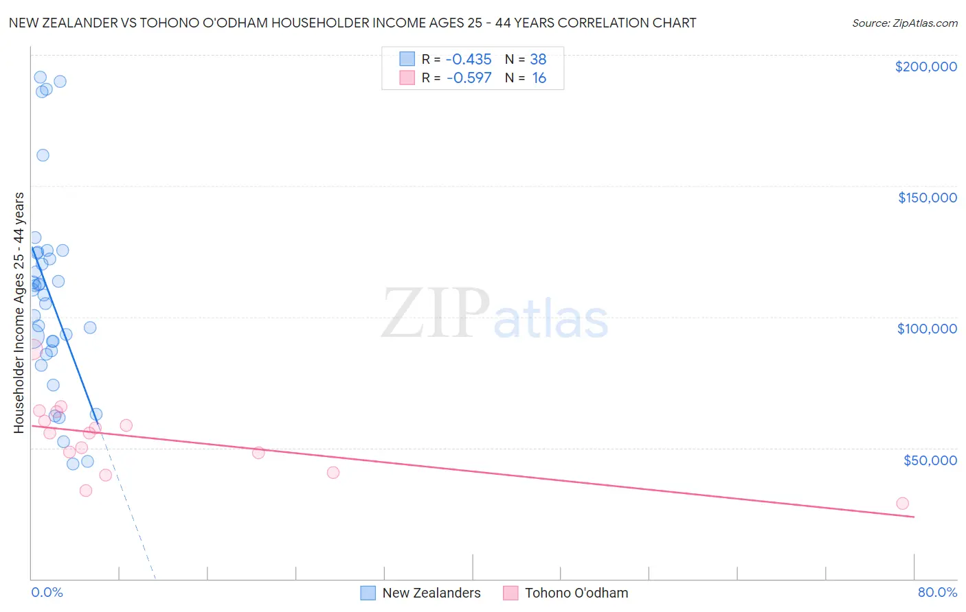 New Zealander vs Tohono O'odham Householder Income Ages 25 - 44 years