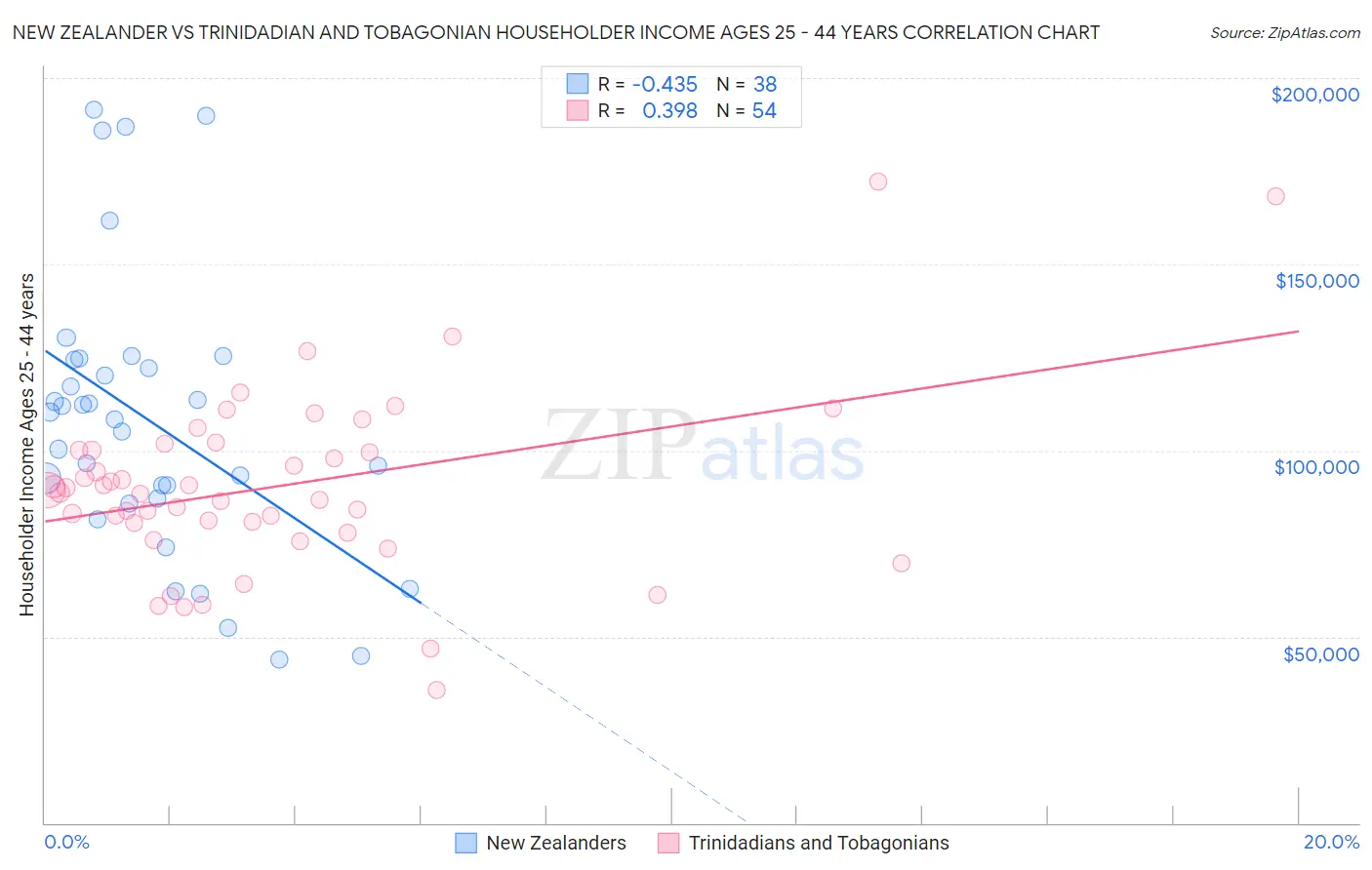 New Zealander vs Trinidadian and Tobagonian Householder Income Ages 25 - 44 years