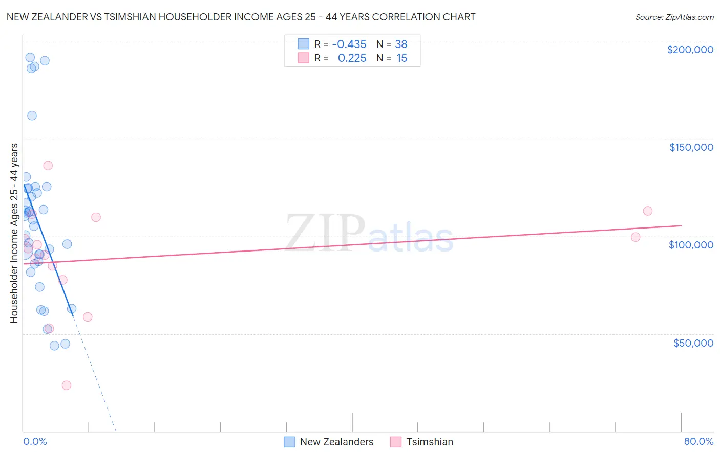 New Zealander vs Tsimshian Householder Income Ages 25 - 44 years