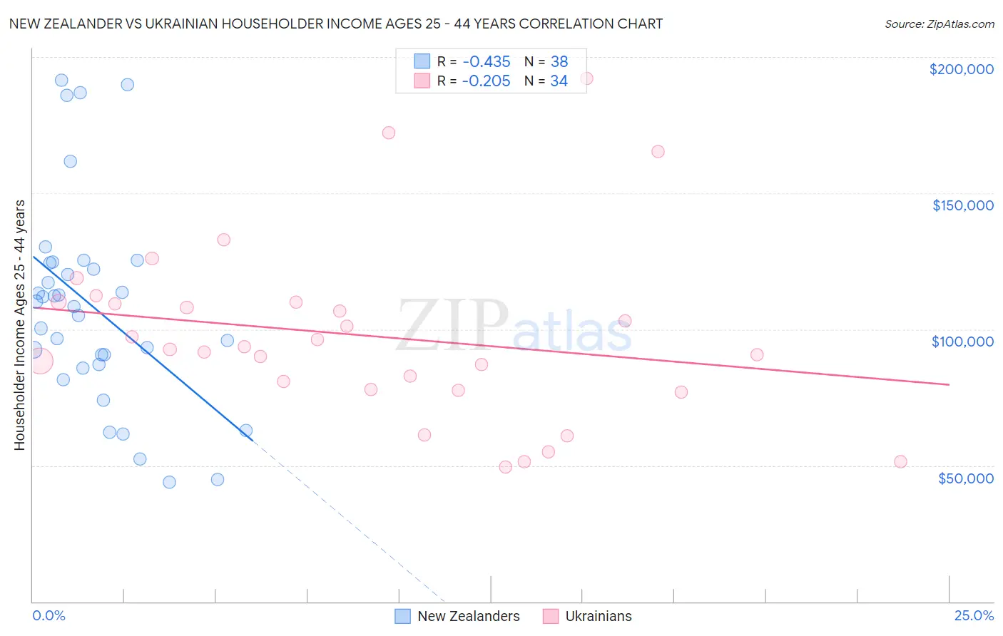 New Zealander vs Ukrainian Householder Income Ages 25 - 44 years