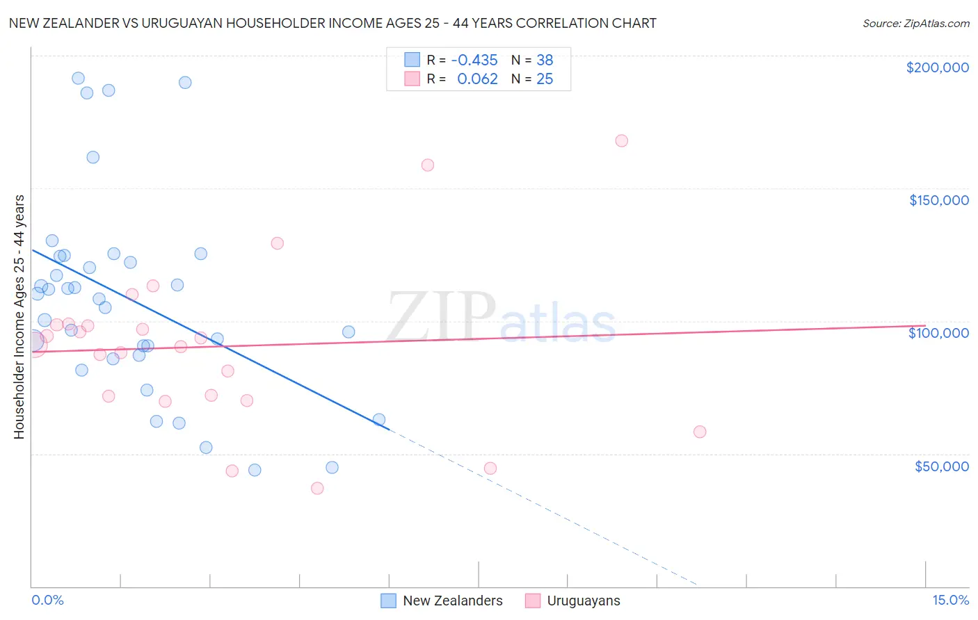New Zealander vs Uruguayan Householder Income Ages 25 - 44 years