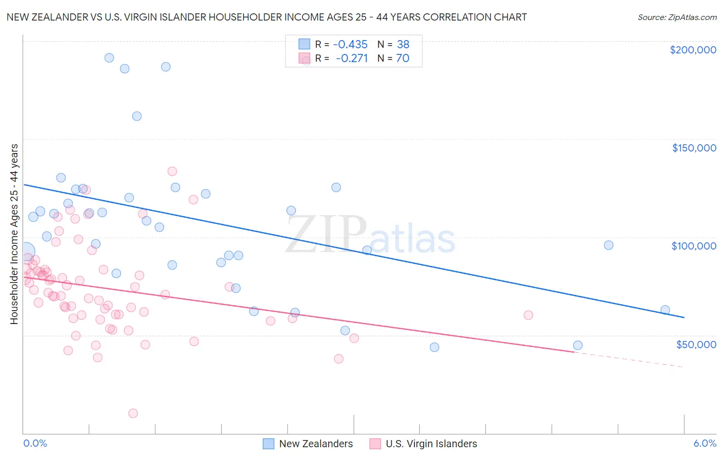 New Zealander vs U.S. Virgin Islander Householder Income Ages 25 - 44 years