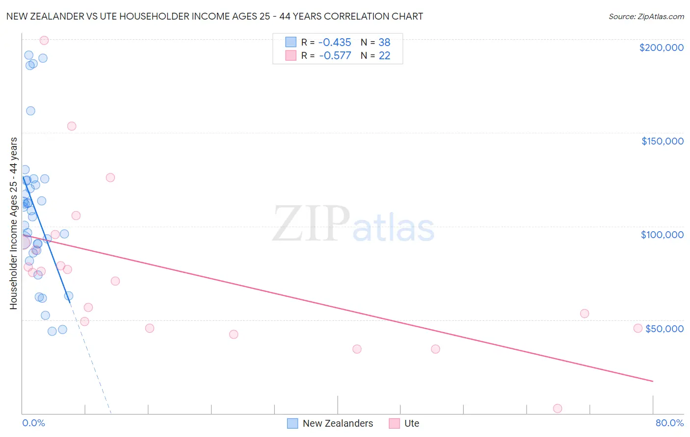 New Zealander vs Ute Householder Income Ages 25 - 44 years