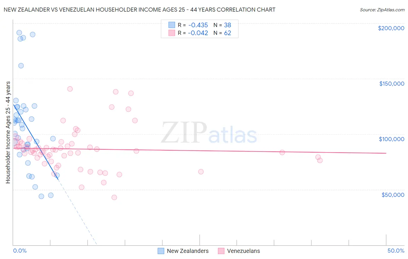 New Zealander vs Venezuelan Householder Income Ages 25 - 44 years