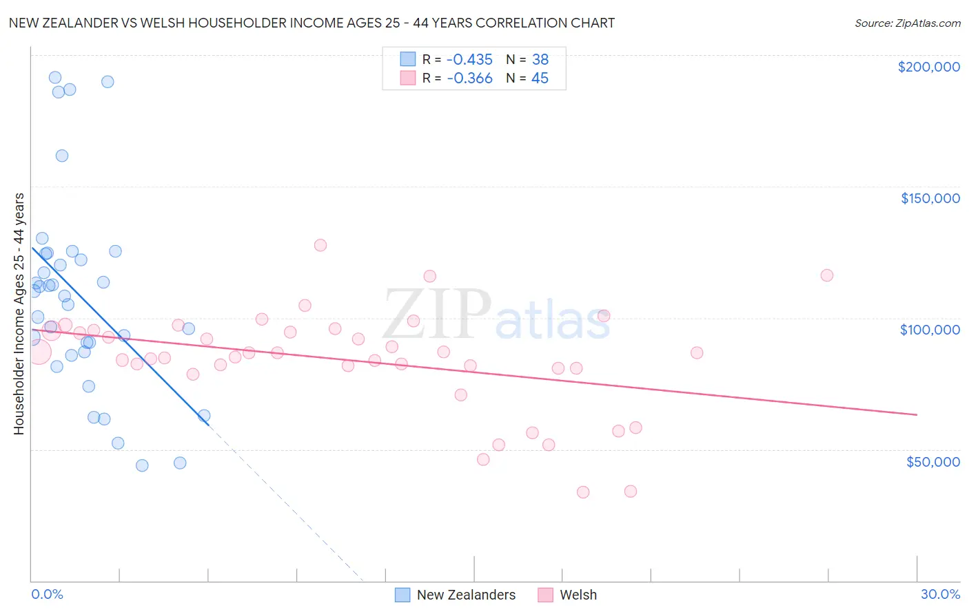 New Zealander vs Welsh Householder Income Ages 25 - 44 years