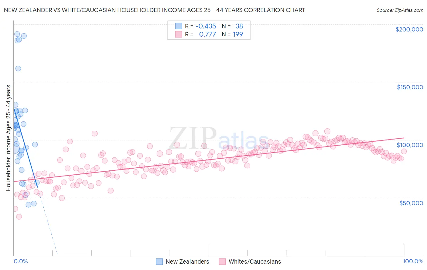 New Zealander vs White/Caucasian Householder Income Ages 25 - 44 years