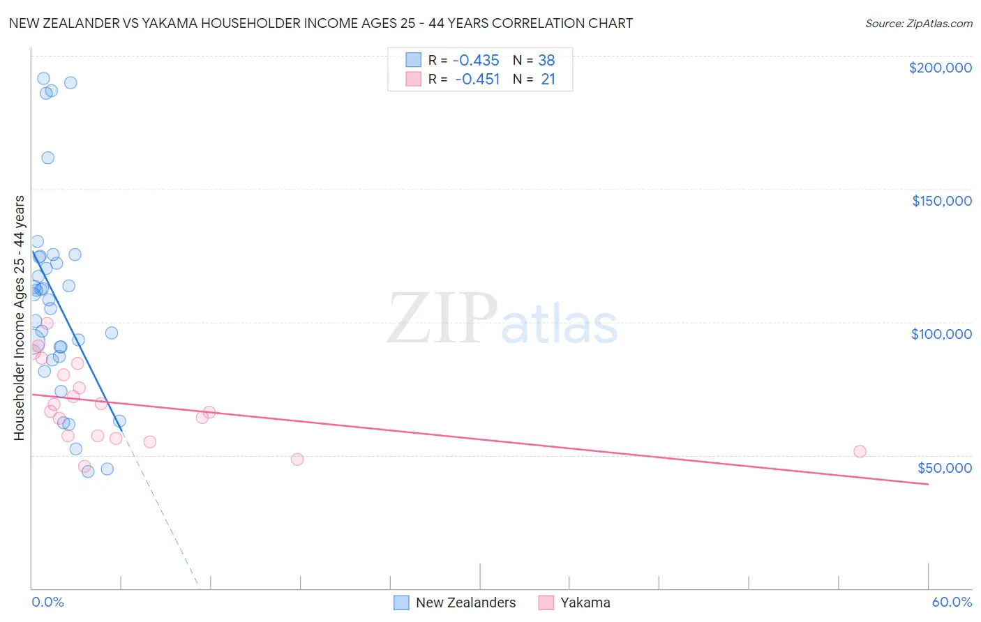 New Zealander vs Yakama Householder Income Ages 25 - 44 years