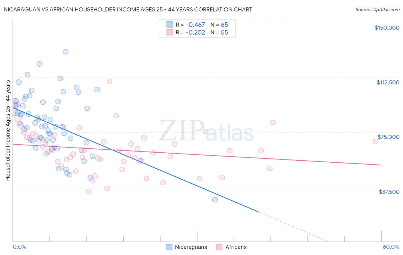 Nicaraguan vs African Householder Income Ages 25 - 44 years