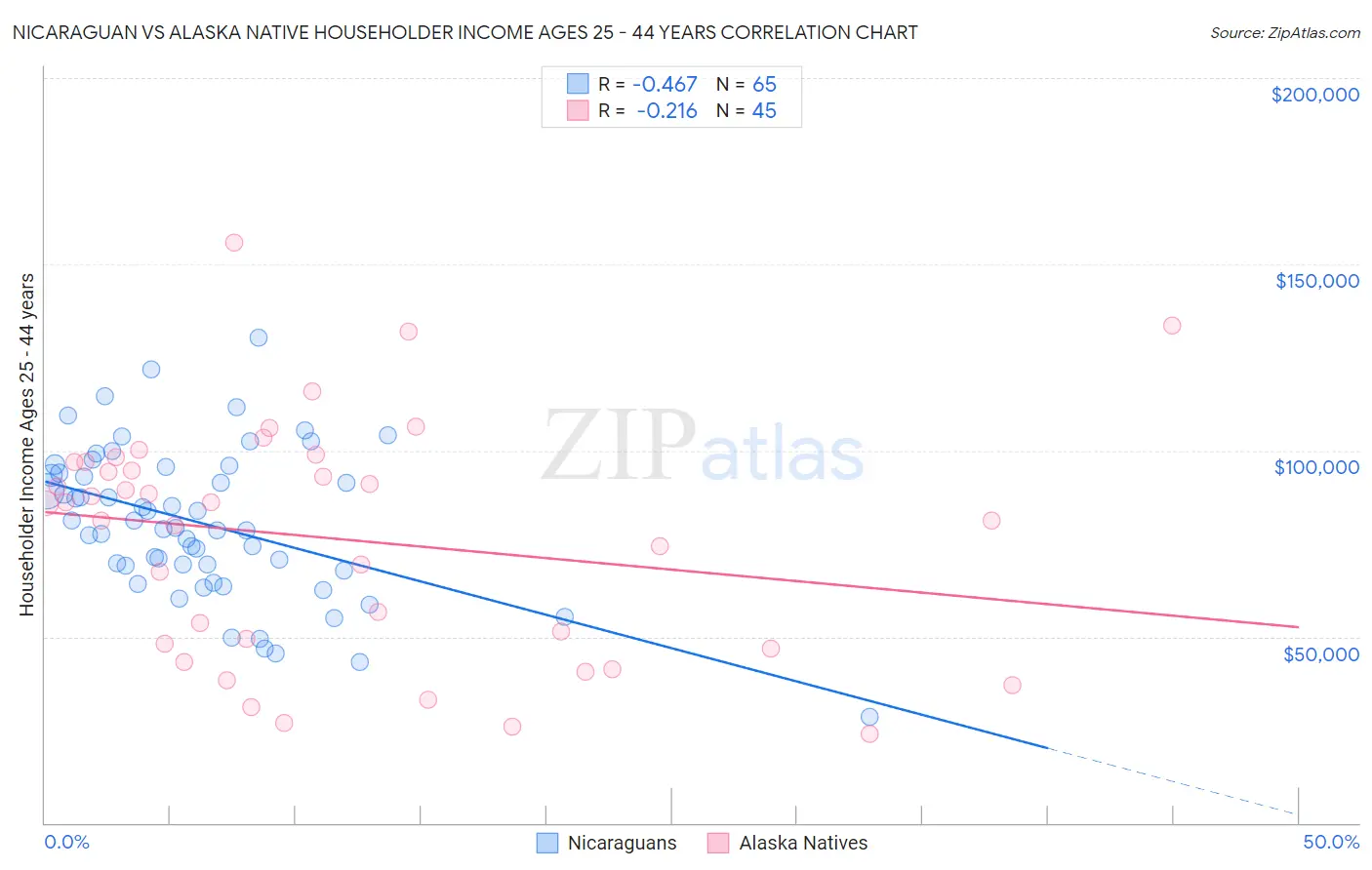 Nicaraguan vs Alaska Native Householder Income Ages 25 - 44 years