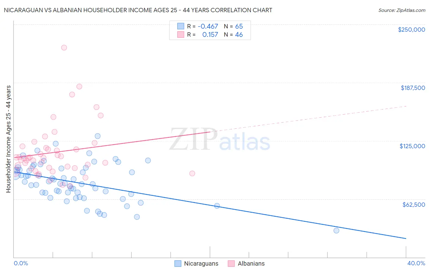 Nicaraguan vs Albanian Householder Income Ages 25 - 44 years