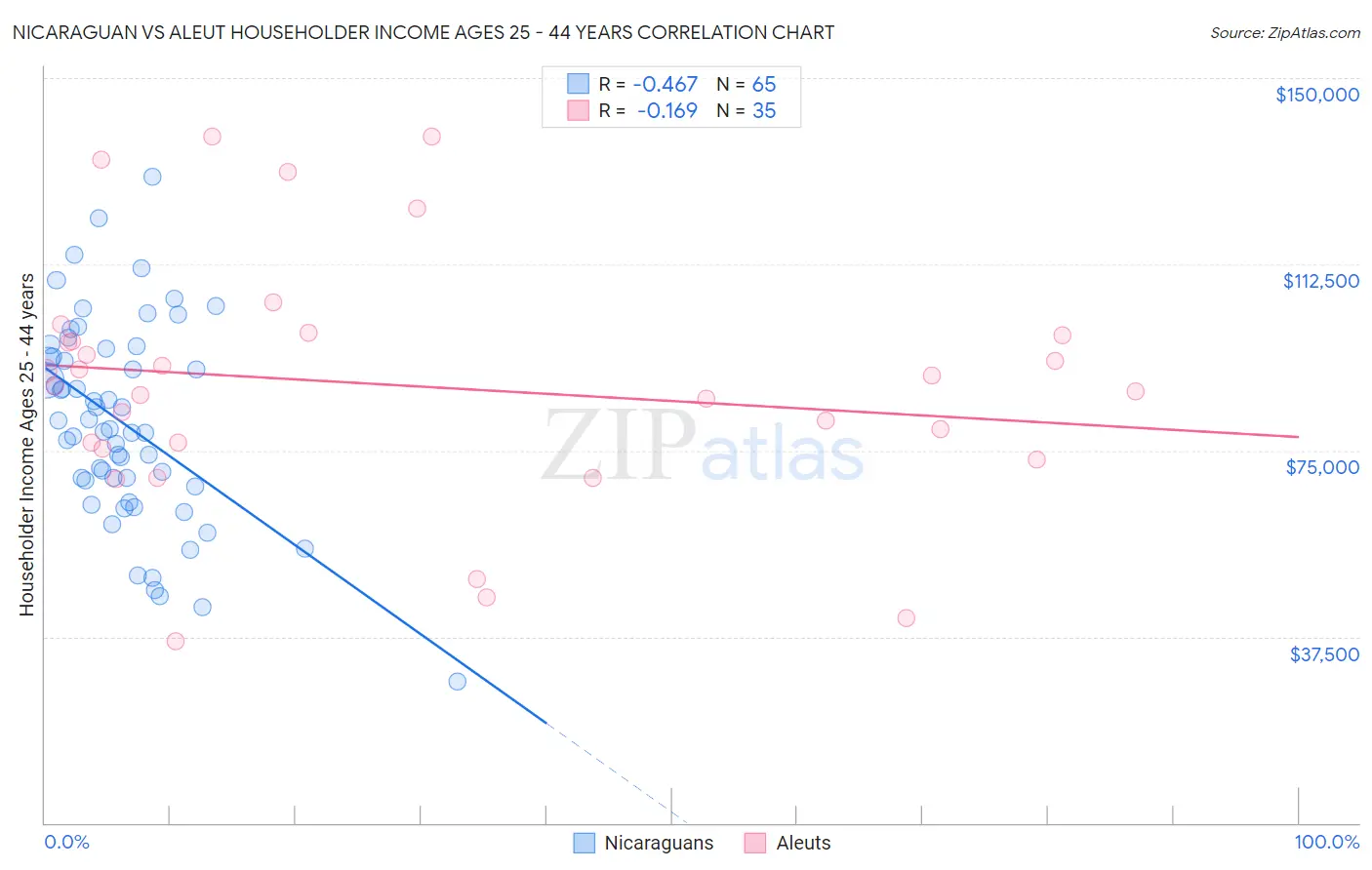 Nicaraguan vs Aleut Householder Income Ages 25 - 44 years