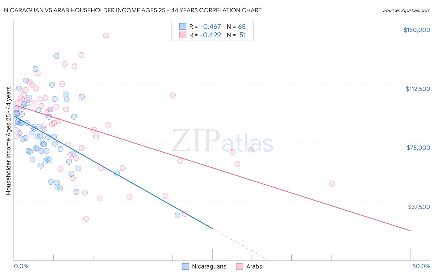 Nicaraguan vs Arab Householder Income Ages 25 - 44 years