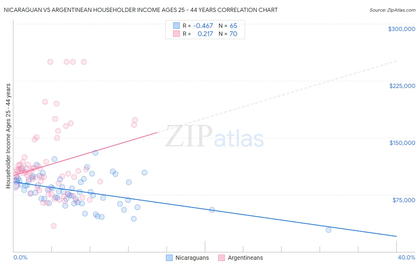Nicaraguan vs Argentinean Householder Income Ages 25 - 44 years