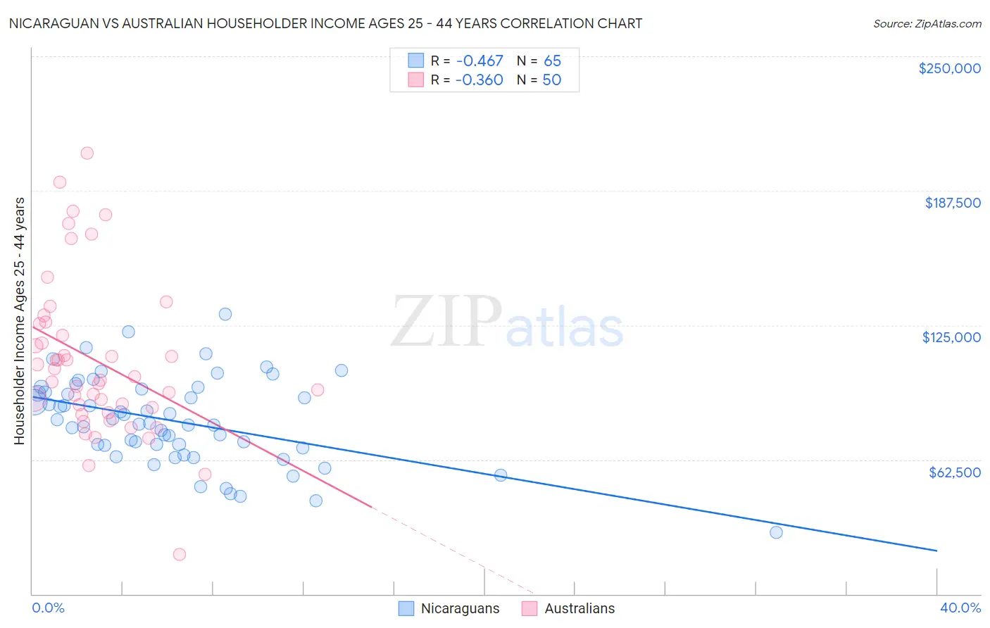 Nicaraguan vs Australian Householder Income Ages 25 - 44 years