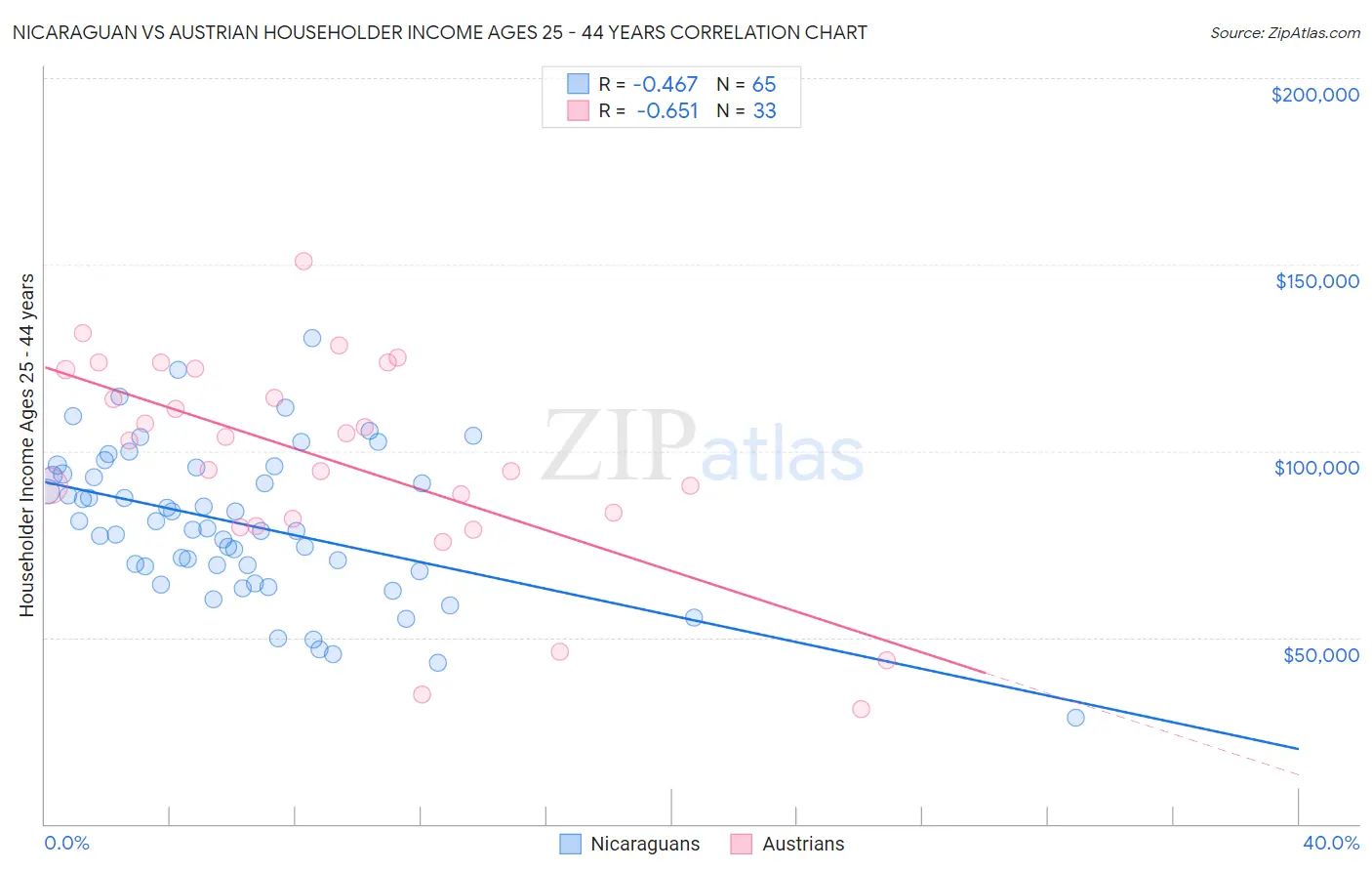 Nicaraguan vs Austrian Householder Income Ages 25 - 44 years