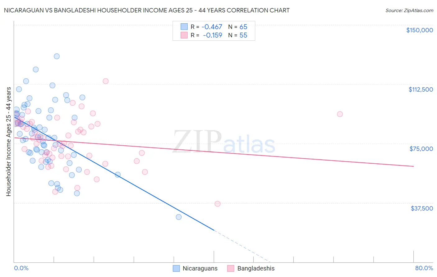 Nicaraguan vs Bangladeshi Householder Income Ages 25 - 44 years