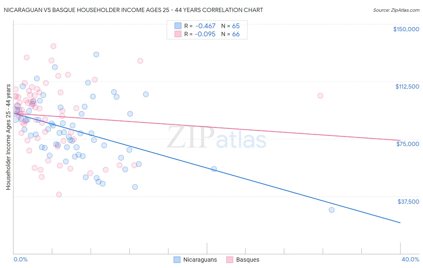 Nicaraguan vs Basque Householder Income Ages 25 - 44 years