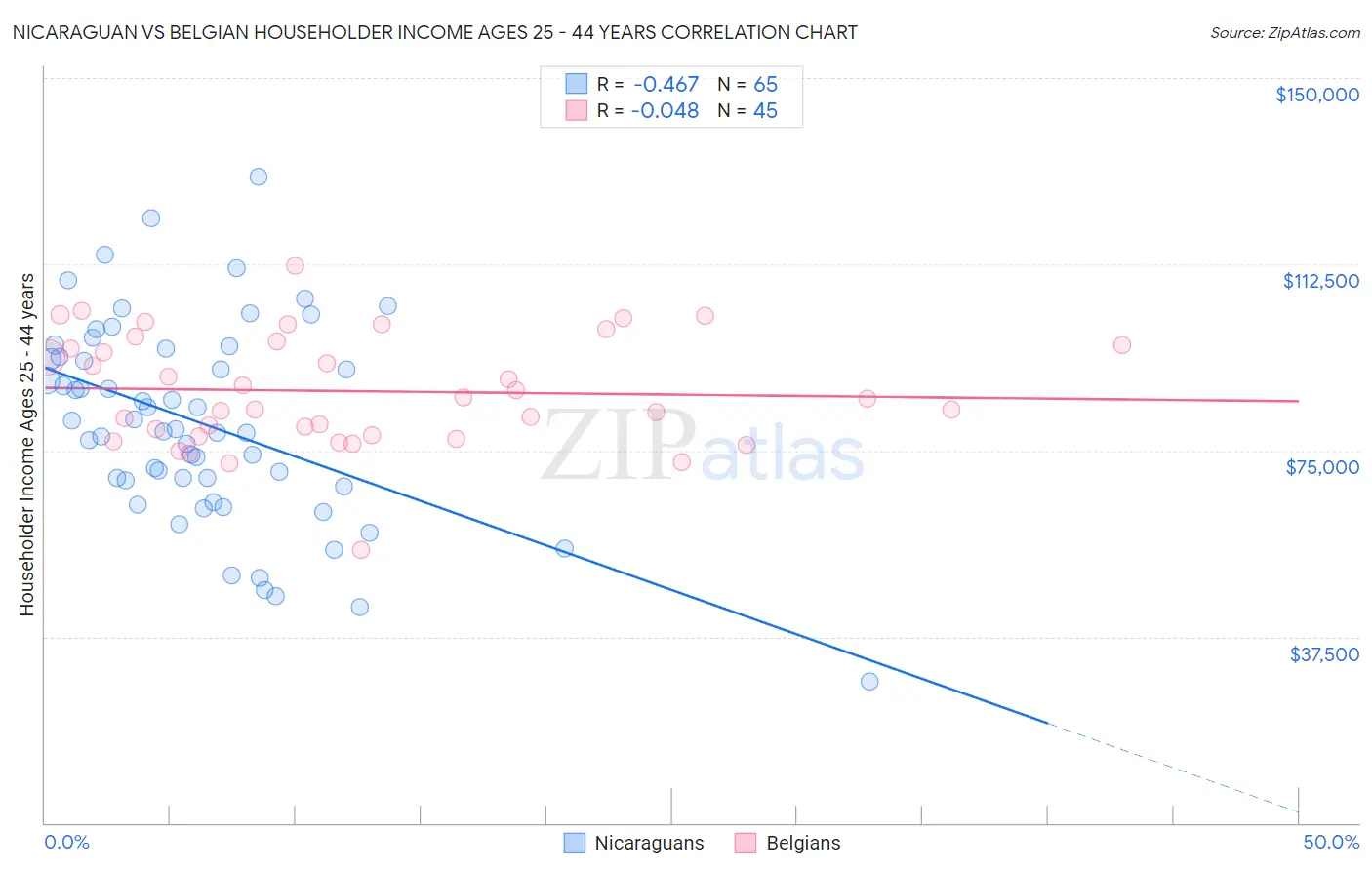 Nicaraguan vs Belgian Householder Income Ages 25 - 44 years