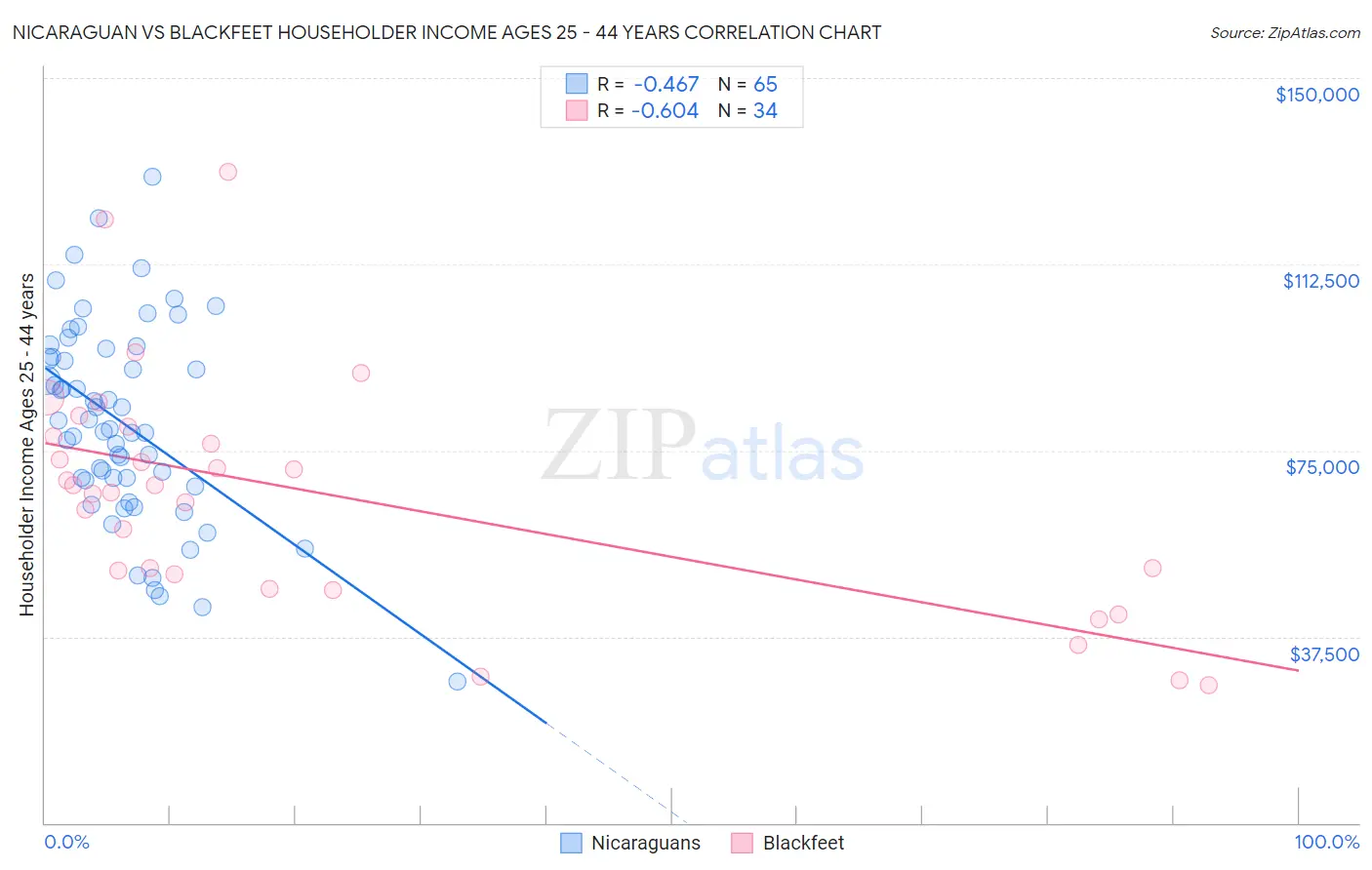 Nicaraguan vs Blackfeet Householder Income Ages 25 - 44 years