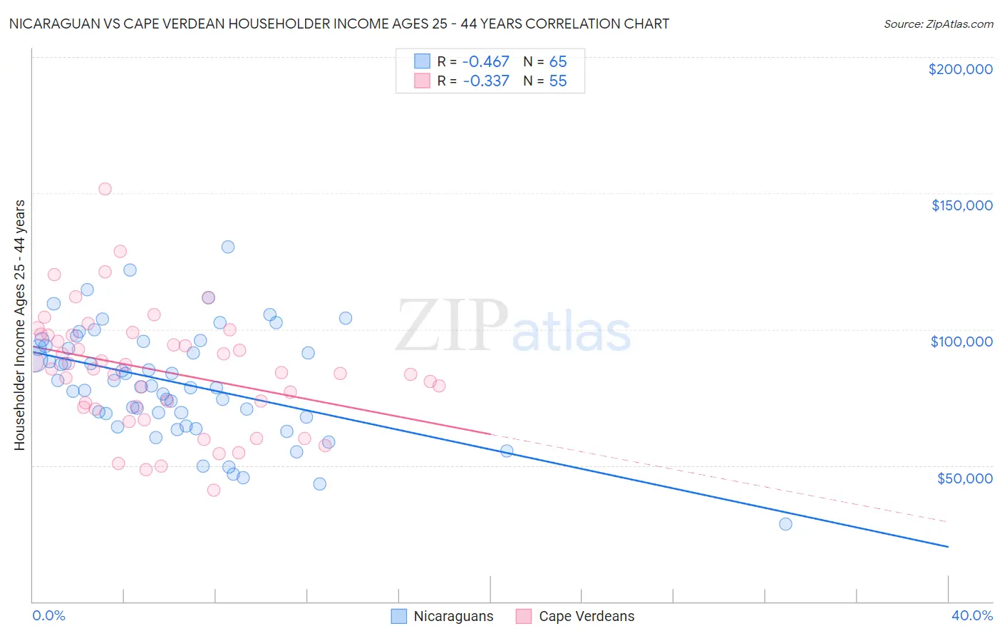 Nicaraguan vs Cape Verdean Householder Income Ages 25 - 44 years