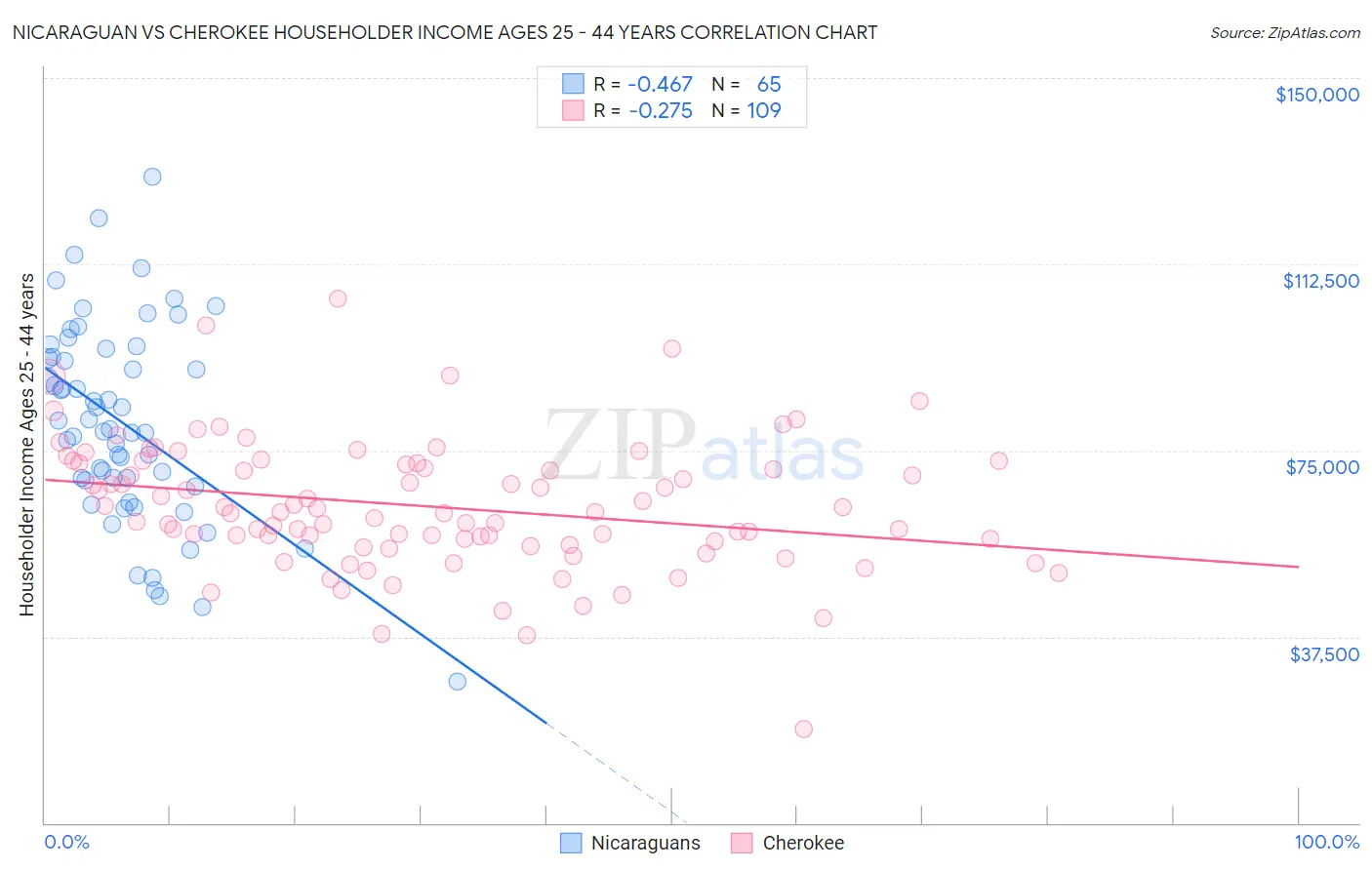 Nicaraguan vs Cherokee Householder Income Ages 25 - 44 years