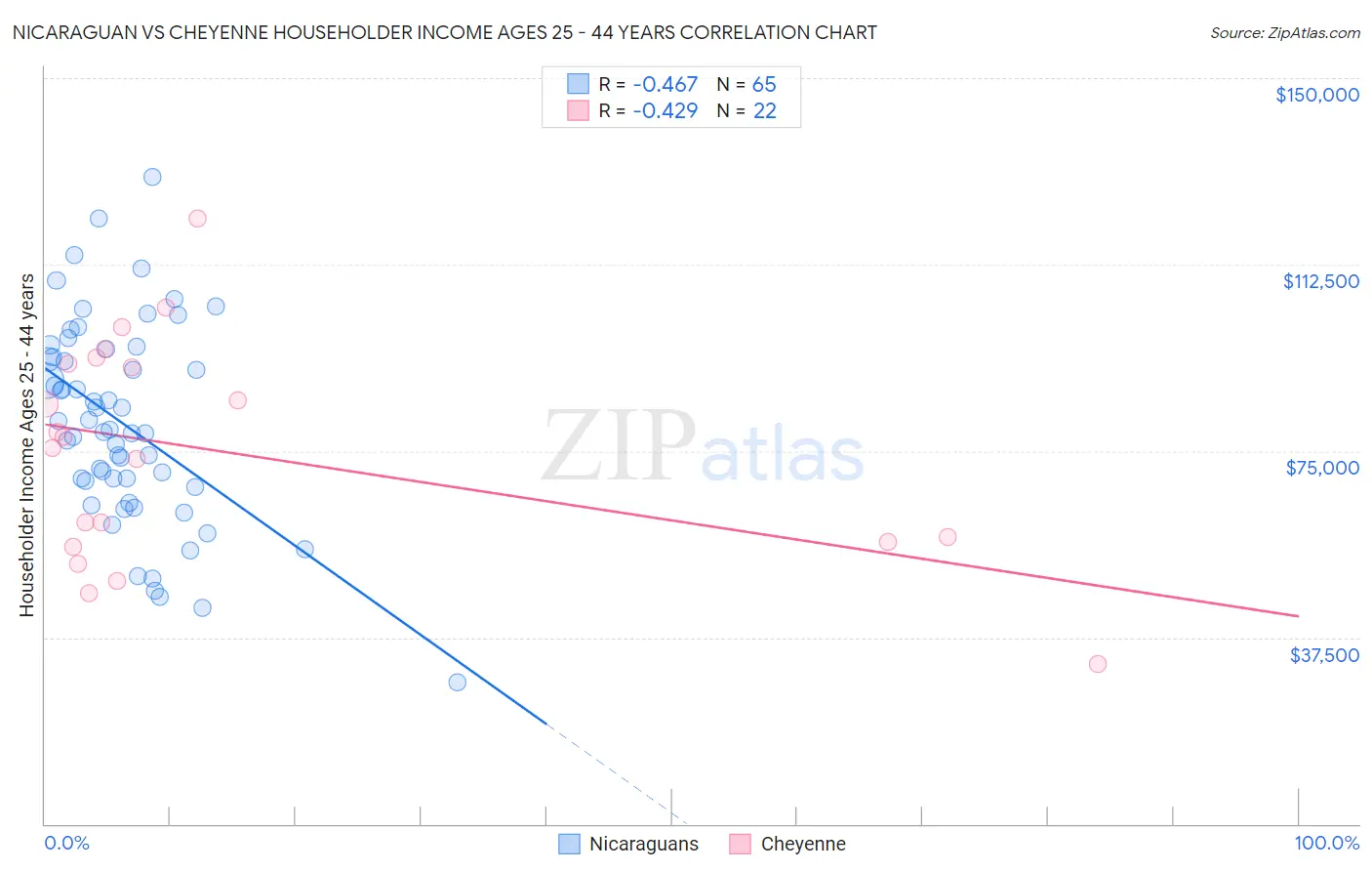 Nicaraguan vs Cheyenne Householder Income Ages 25 - 44 years