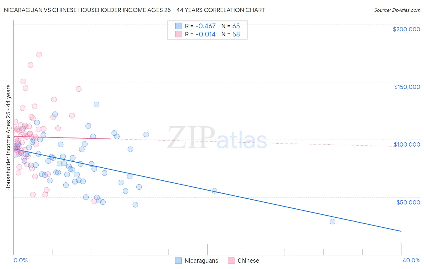 Nicaraguan vs Chinese Householder Income Ages 25 - 44 years