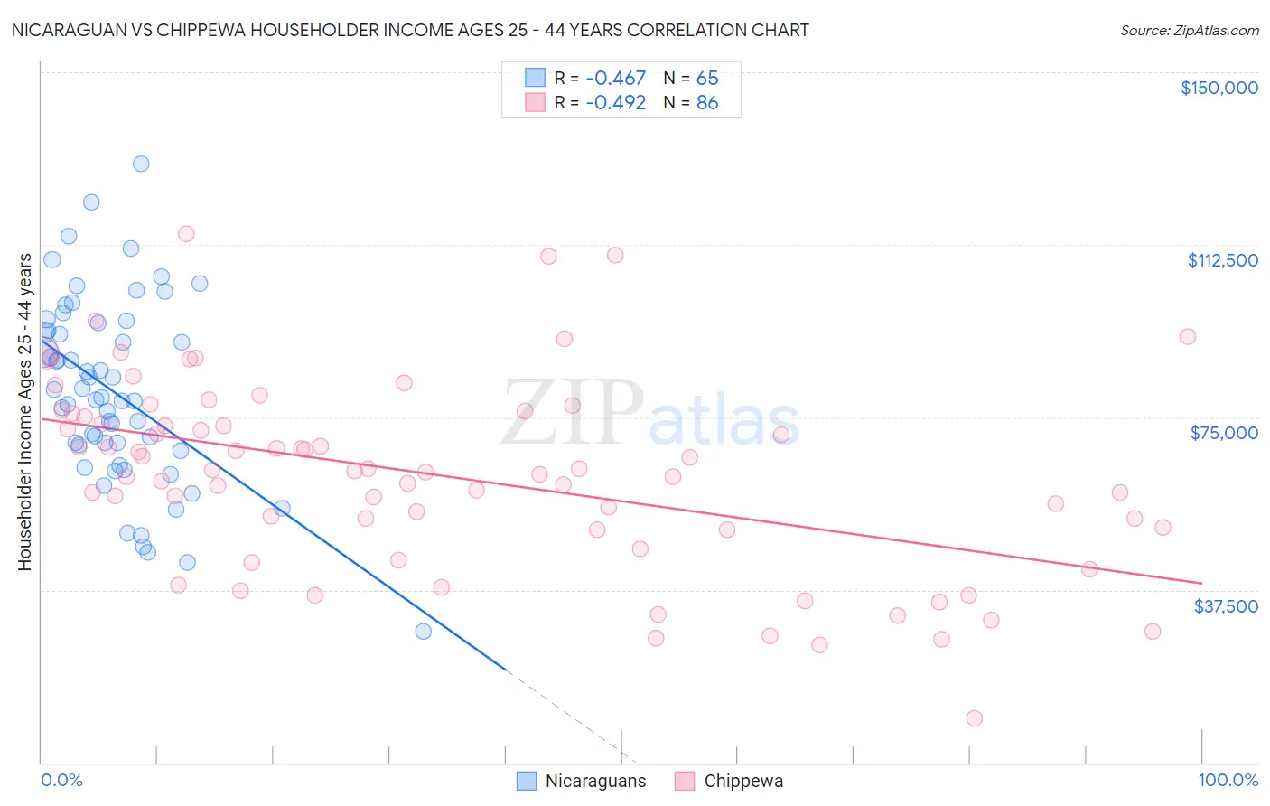 Nicaraguan vs Chippewa Householder Income Ages 25 - 44 years